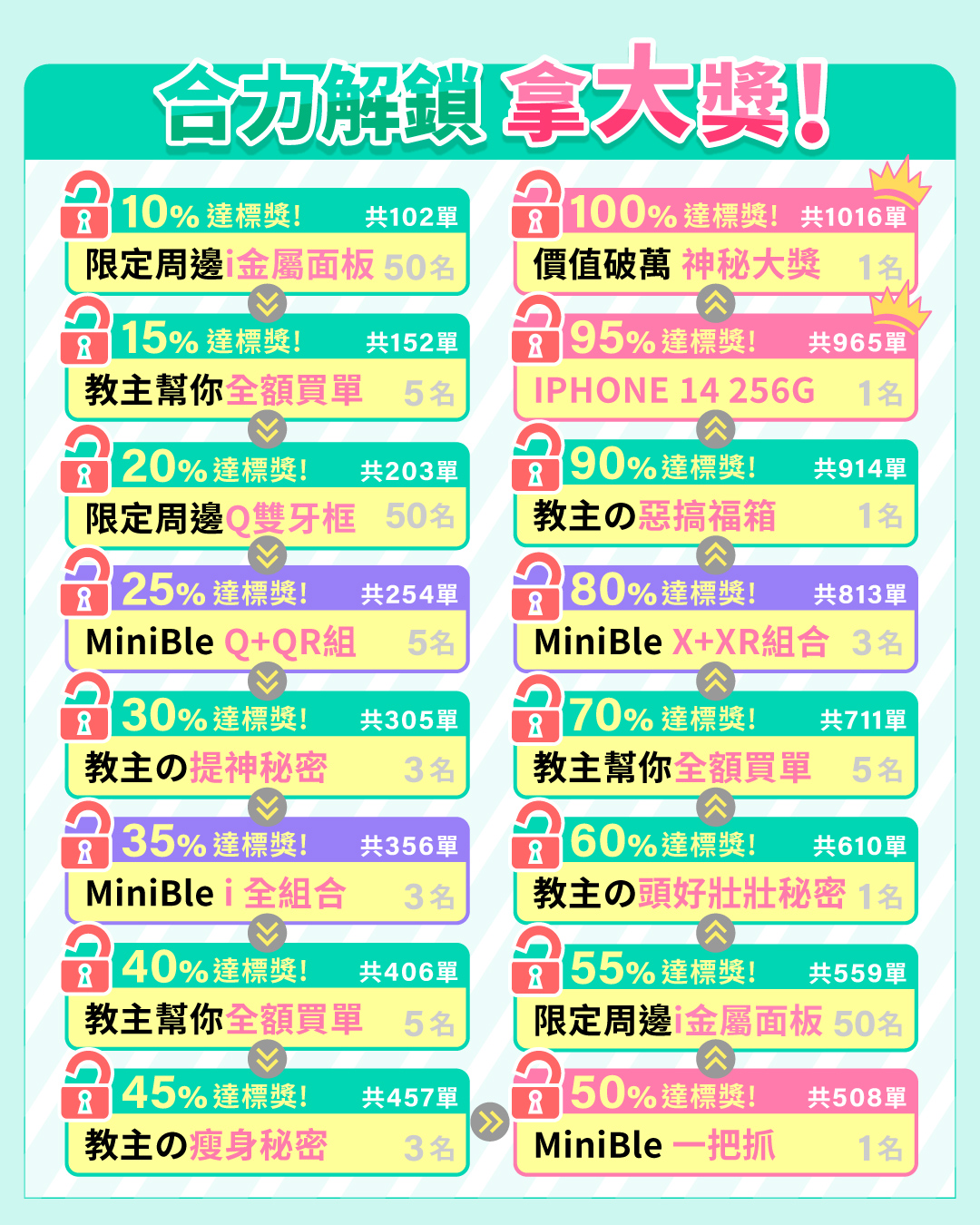 20221017 10月檔期 五周年慶 162 全獎項